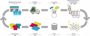 RENUが目指すサーキュラーエコノミーの概念図