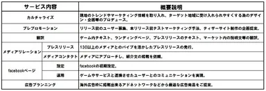 表：サービス概要