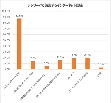 テレワークで使用するインターネット回線