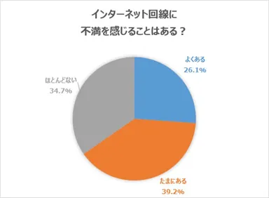 インターネット回線に不満を感じることはある？