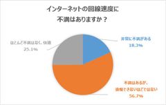 インターネットの回線速度に不満はありますか？