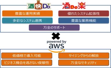 「酒快Do」・「酒Do楽」クラウド版図
