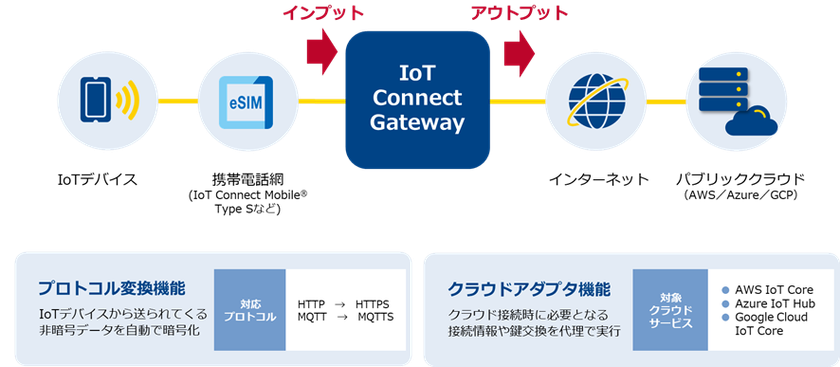 IoTデバイスのセキュアな通信と、導入・運用のコスト削減を実現する「IoT Connect Gateway」の提供を開始