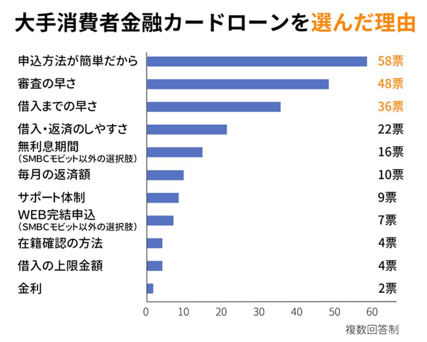大手消費者金融カードローン利用者117人にアンケート 大手消費者金融カードローンが選ばれる理由トップ3が判明 株式会社プラスワンのプレスリリース