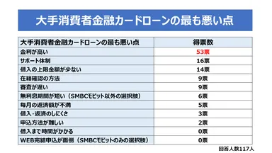 大手消費者金融カードローンの最も悪い点