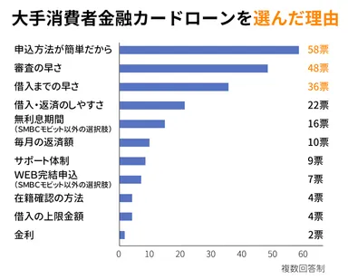 大手消費者金融カードローンを選んだ理由
