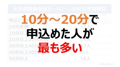 10分～20分で申込めた人が最も多い