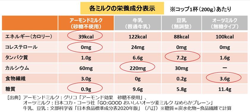 オーツミルク マカダミアミルクなど植物性ミルクを選べる時代が到来 アーモンドミルク市場が100億円を突破 アーモンド ミルクは ミルクの中でもビタミンeなど栄養豊富で低カロリー アーモンドミルク研究会のプレスリリース