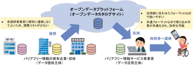 図表 2　バリアフリー情報のオープンデータ化～活用フロー