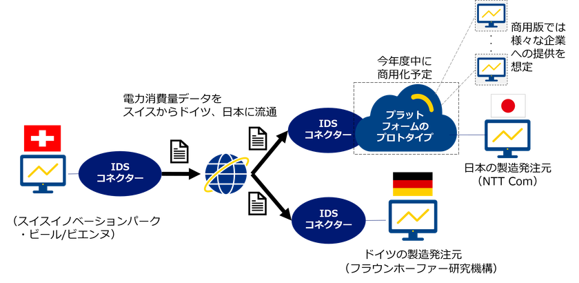 欧州「GAIA-X」のコア技術「IDSコネクター」との相互接続を実現するプラットフォームを試作／CO2排出量の算出を想定した製造ラインデータの国際間流通に成功