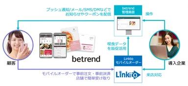 図2 『Linktoモバイルオーダー』連携イメージ