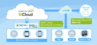 モビリティ・コネクト v2 on SCCloud　概要図