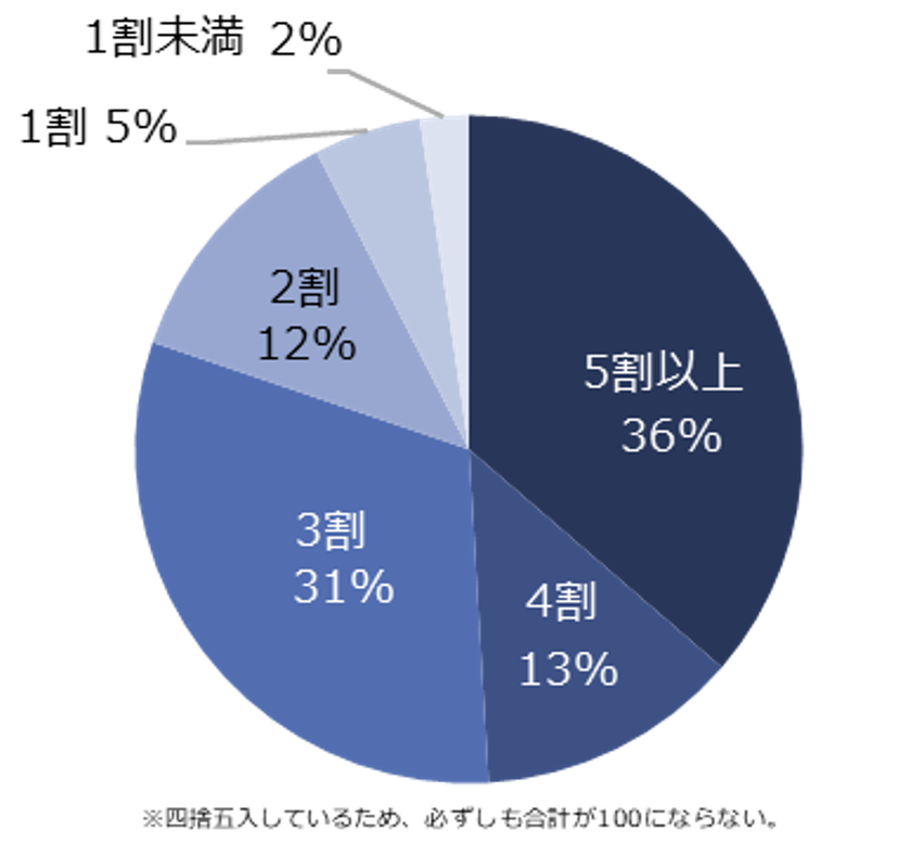 転職コンサルタント200人に聞いた！
「ミドルの職務経歴書・履歴書のポイント」調査
ー『ミドルの転職』転職コンサルタントアンケートー