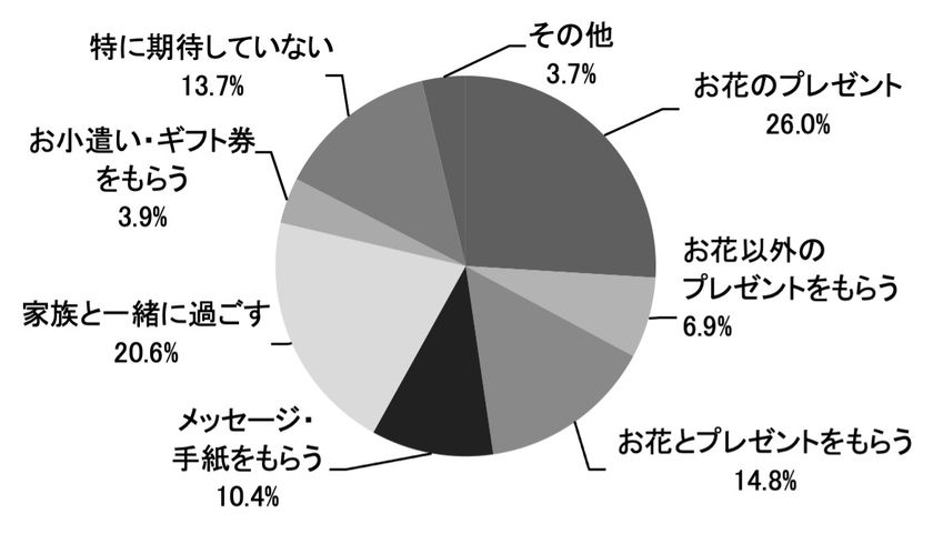 やっぱり会って伝えたい。お母さんへのありがとう。
「母の日コム贈る人もらう人アンケート 2021」
結果発表
母の日には、贈る人もらう人ともに
対面でのコミュニケーションを願っている傾向に。
贈りたい花、もらってうれしい花のタイプは、
長く楽しめる鉢植えが人気
