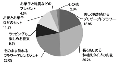 【もらう人】母の日に、もらうとうれしいお花のタイプはどれですか？_日比谷花壇