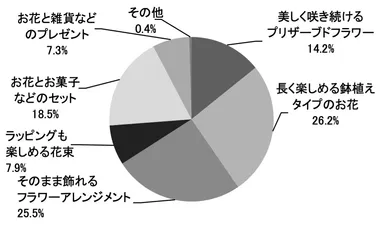 【贈る人】母の日にお母さんに贈りたいお花のタイプはどれですか？_日比谷花壇