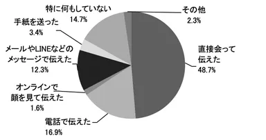 【贈る人】 昨年の母の日はどのように感謝を伝えましたか？_日比谷花壇
