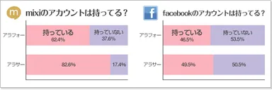 mixi／Facebookのアカウントはもってる？