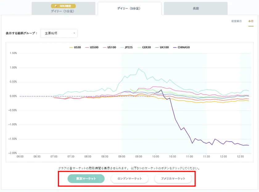 OANDA Japan、 「世界の株価指数変化率チャート」に新たな機能を OANDA Japan、 「世界の株価指数変化率チャート」に新たな機能を