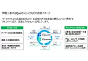 弊社におけるQualtrics CX/EX活用イメージ