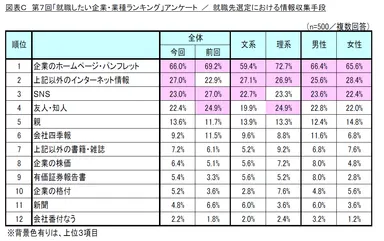 図表C_就職先選定における情報収集手段