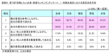 図表D_ 就職先選定における意思決定手段