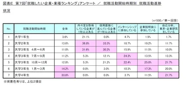 図表E_就職活動開始時期別　就職活動進捗状況