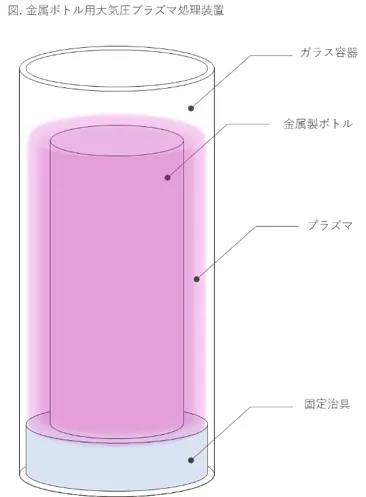 図2.金属ボトル用大気圧プラズマ処理装置