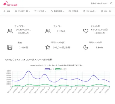 フォロワー数・ハート数の推移