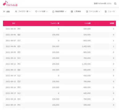 過去1ヵ月間のフォロワー数・いいね数・投稿数の増加数