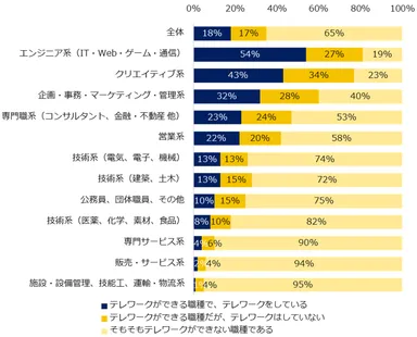 現在、テレワークをしていますか？（職種別）