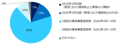 「テレワークができる職種で、テレワークをしている」と回答した方に伺います。テレワークが始まった時期・きっかけを教えてください。