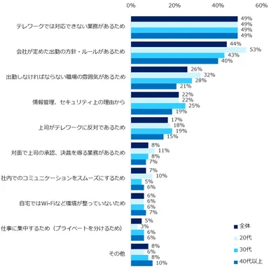 「テレワークができる職種だが、テレワークはしていない」と回答した方に伺います。出勤している理由は何ですか？（複数回答可）