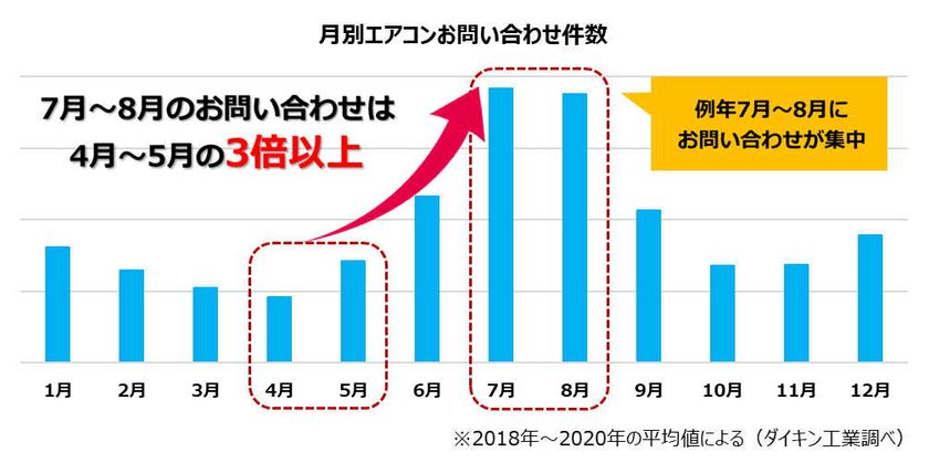 在宅時間増 高温傾向の21年夏 例年以上に注意するべきポイントを解説 スイッチオン キャンペーン でエアコン の試運転方法を紹介 ダイキン工業株式会社のプレスリリース 在宅時間増 高温傾向の21年夏 例年以上に注意するべきポイントを解説 スイッチオン キャンペーン でエアコン の試運転方法を紹介 ダイキン工業株式会社のプレスリリース
