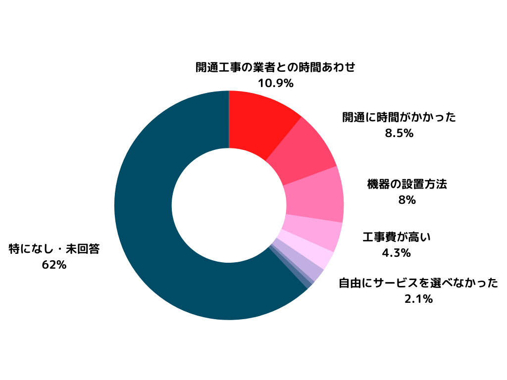 引っ越し時のインターネット契約はどうしてる リアルな声から注意点や失敗しないポイントを解説 Think株式会社のプレスリリース