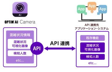 API連携について