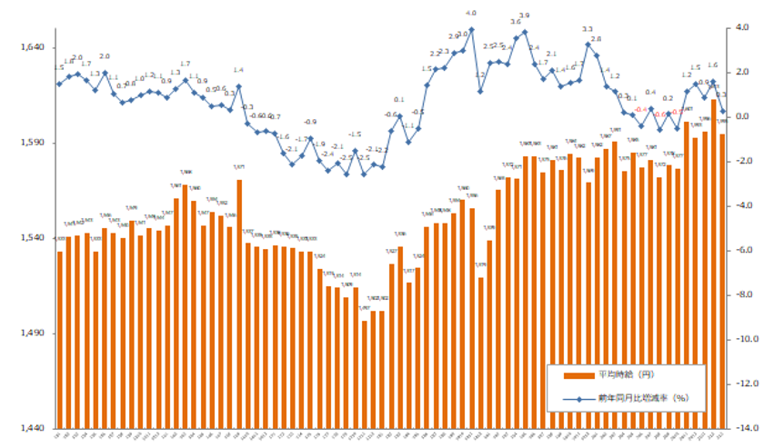 2021年3月度の派遣平均時給は1,595円
『エン派遣』三大都市圏 募集時平均時給レポート
