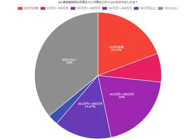 通信制高校の卒業までに学費はどれくらいかかりましたか？