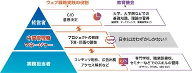 ウェブマネージャー育成