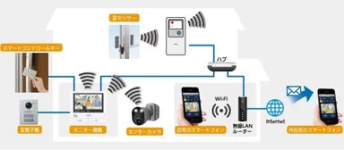 施錠見守り防犯システム及びインターホンシステム