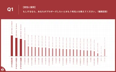 プロポーズしたい有名人