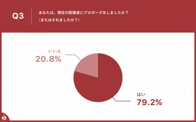 プロポーズした（またはされた）方