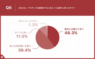 プロポーズが必要だと思う方