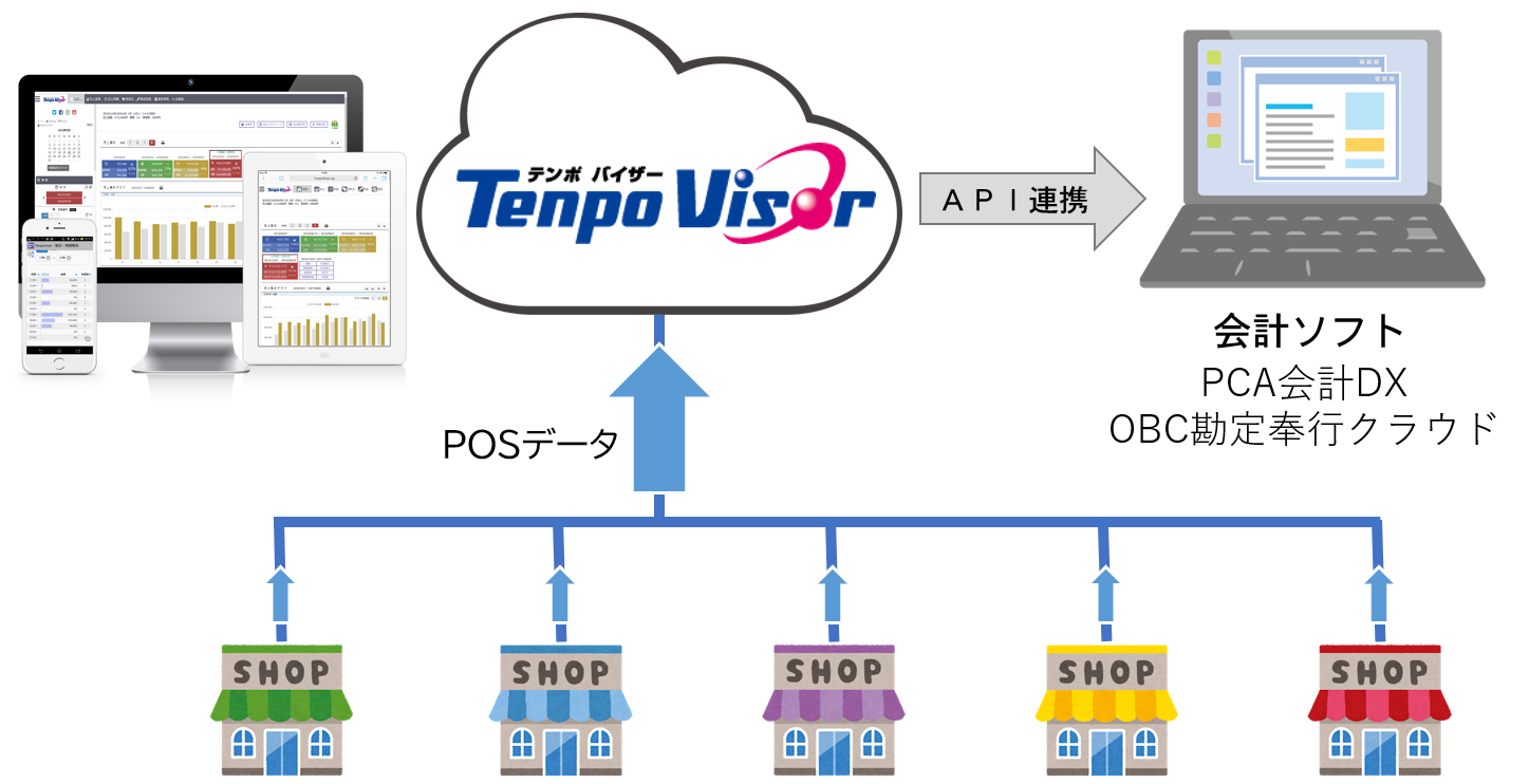 TenpoVisor・会計ソフトAPI連携イメージ図
