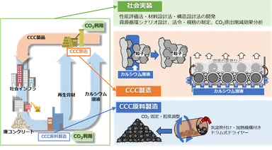 カルシウムカーボネートコンクリート(CCC)の製造方法(イメージ)
