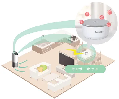 センサーポッド機能紹介イメージ