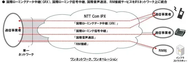 統合型IPX　サービスイメージ