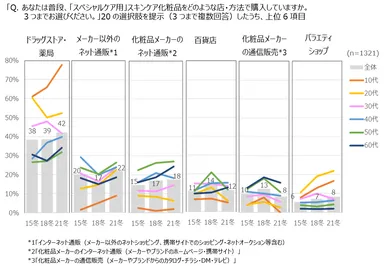 図表5　「スペシャルケア用」化粧品の購入チャネル：ベスト6