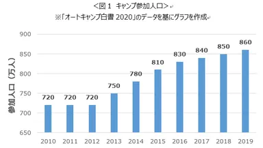 キャンプ参加人口