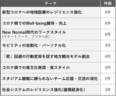 テーマ別の件数